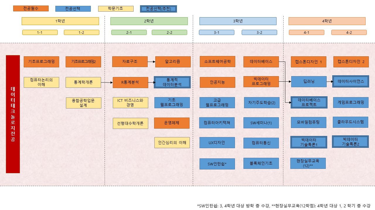 전공이수로드맵[ 2018학번~2019학번 ]