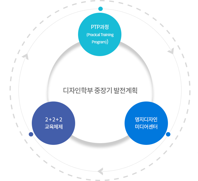 디자인학부 중장기 발전계획