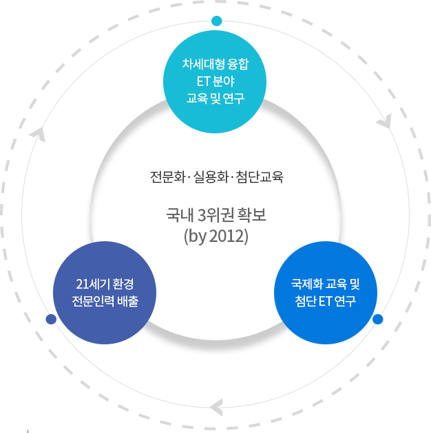 환경에너지공학과 중장기 발전계획