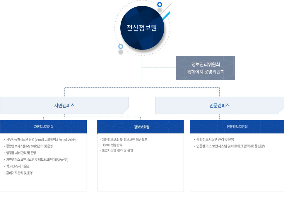 전산정보원 조직 업무 분장 조직도