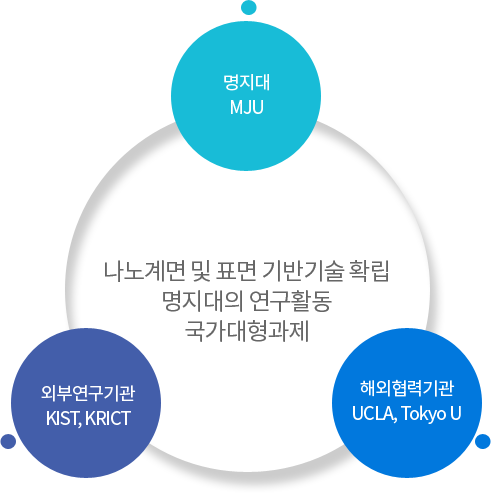 나노계면 및 표면기반기술확립 / 명지대의 연구활동 / 국가대형과자 - 명지대-외부연구기관-해외협력기관